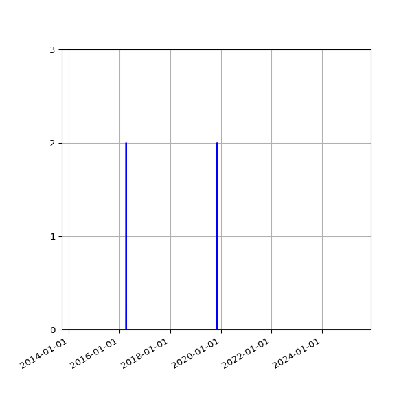 Graph of Files where XML is not well-formed against time