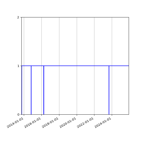 Graph of Organisation Files against time