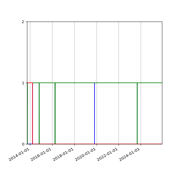 Graph of Files per version against time