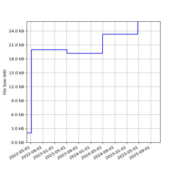 Graph of Total File Size against time