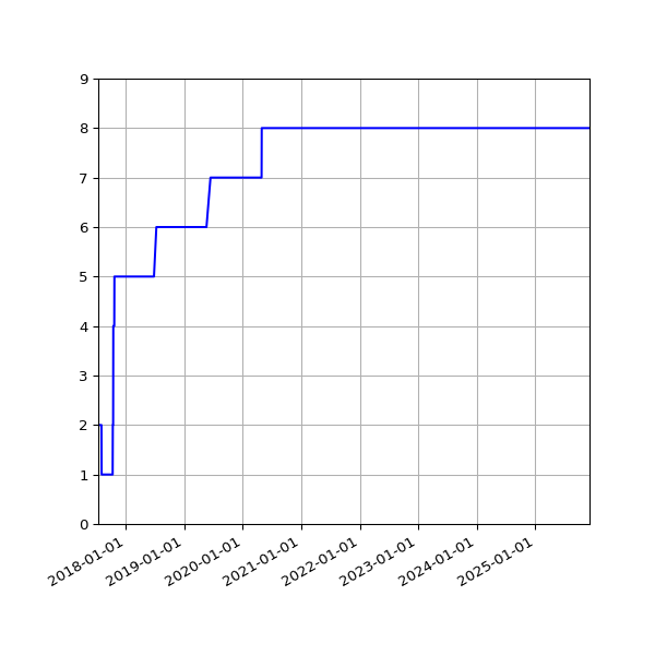 Graph of Activities against time