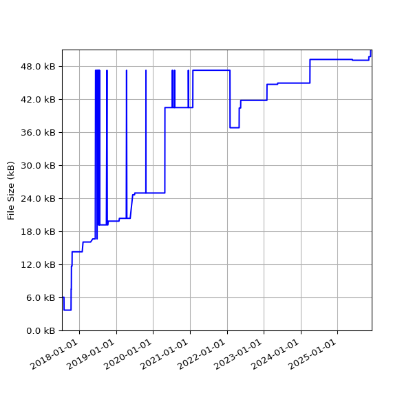 Graph of Total File Size against time