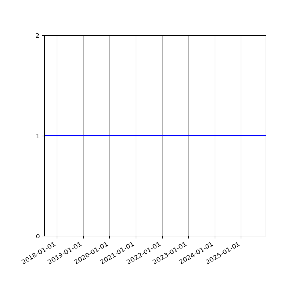Graph of Organisation Files against time