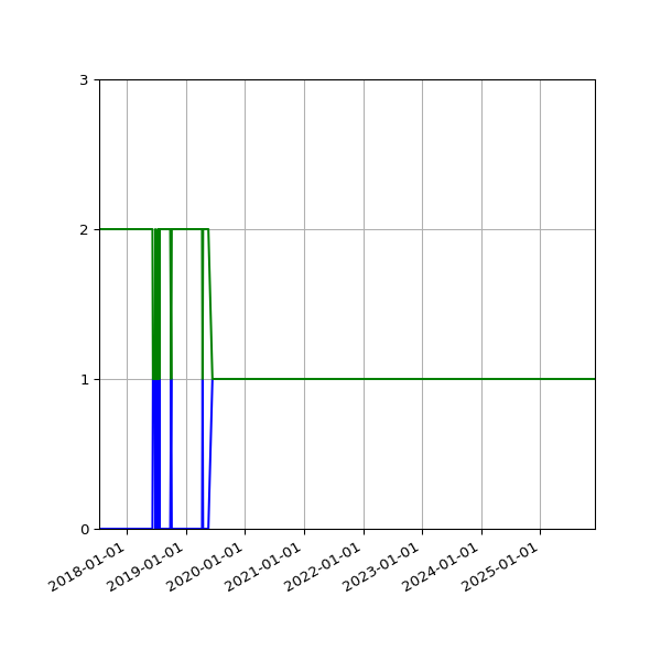 Graph of Files per version against time