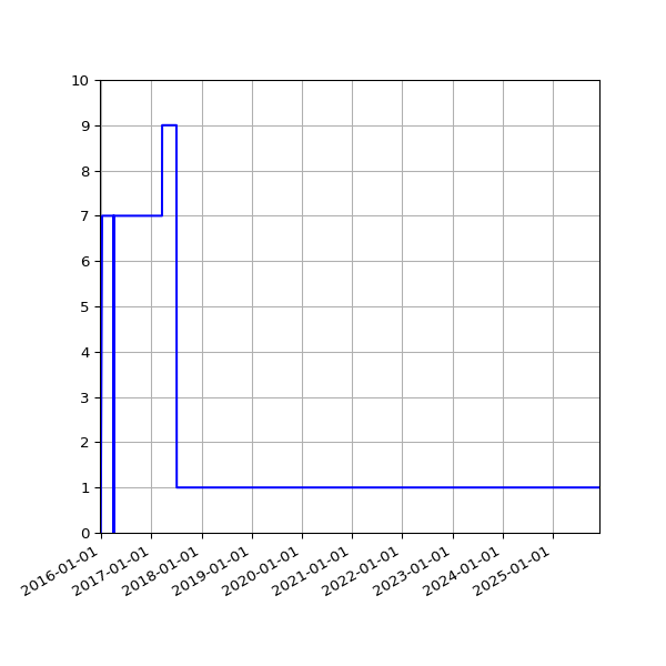 Graph of Activity Files against time