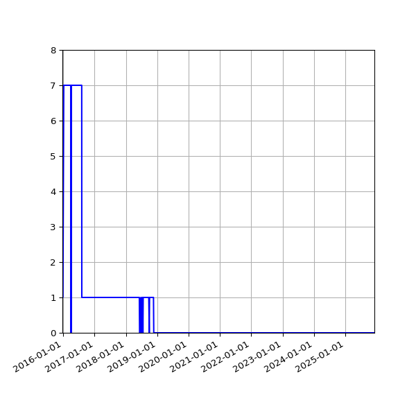 Graph of Files failing schema validation against time