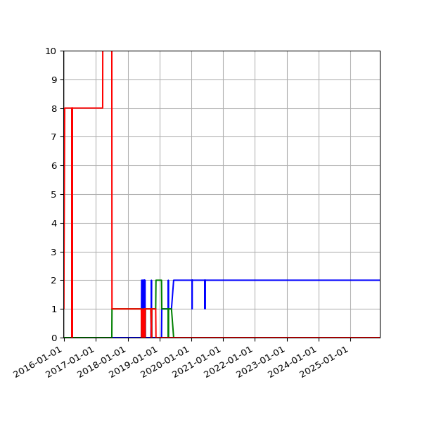 Graph of Files per version against time