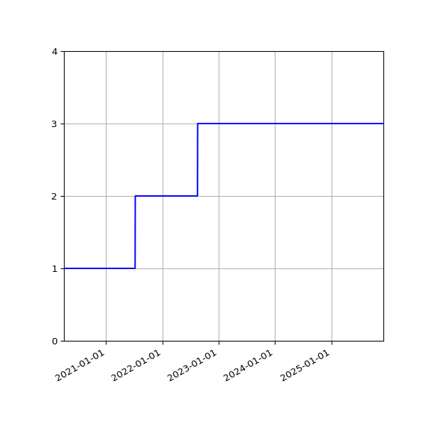 Graph of Activities against time
