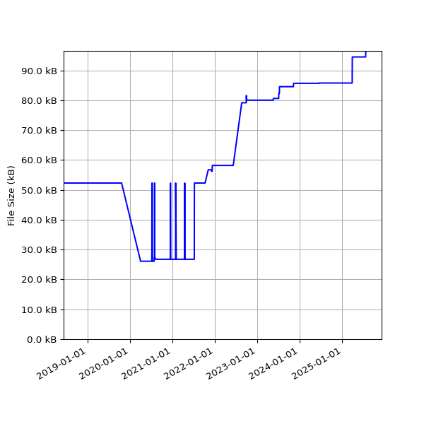 Graph of Total File Size against time