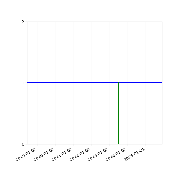 Graph of Files per version against time
