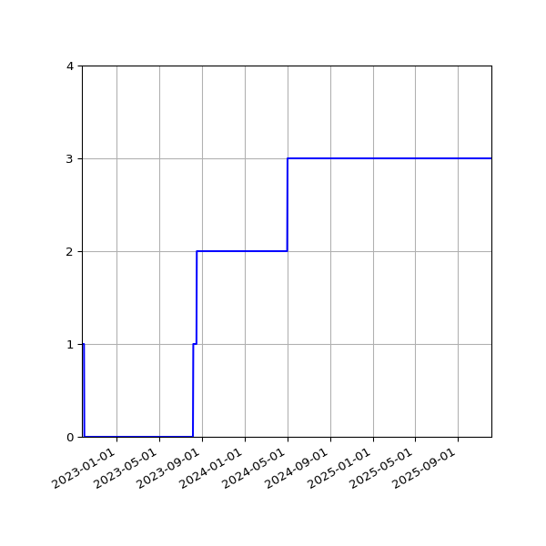 Graph of Activities against time