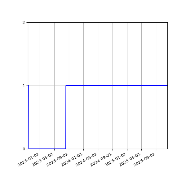 Graph of Activity Files against time
