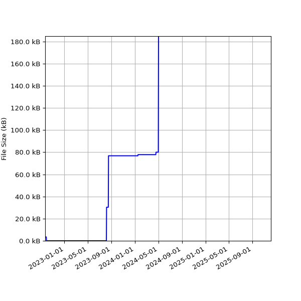 Graph of Total File Size against time