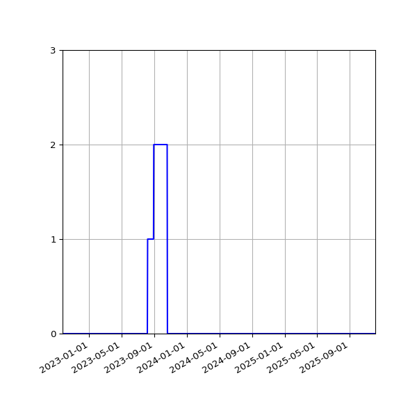 Graph of Files where XML is not well-formed against time