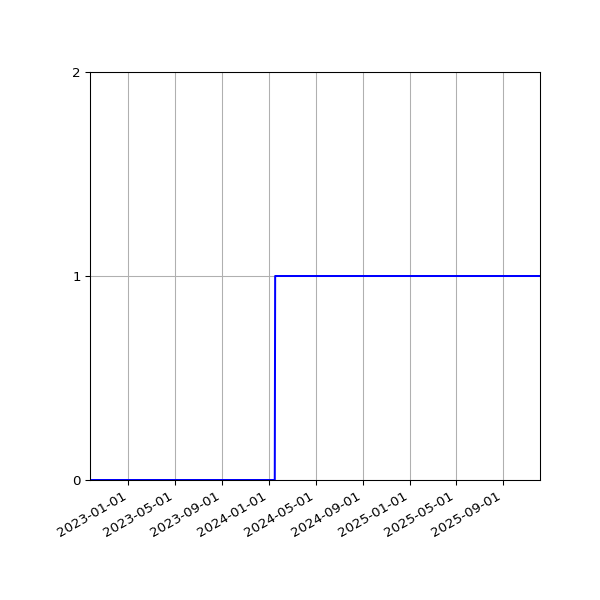 Graph of Organisation Files against time