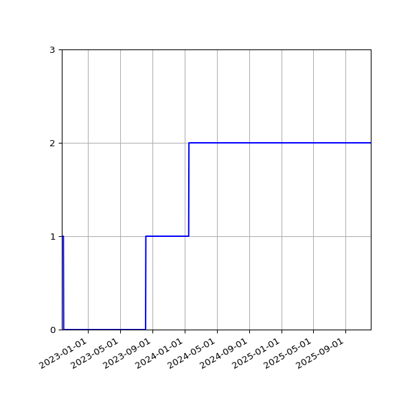 Graph of Files per version against time