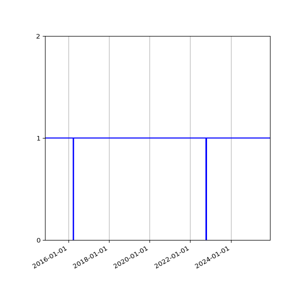 Graph of Activities against time