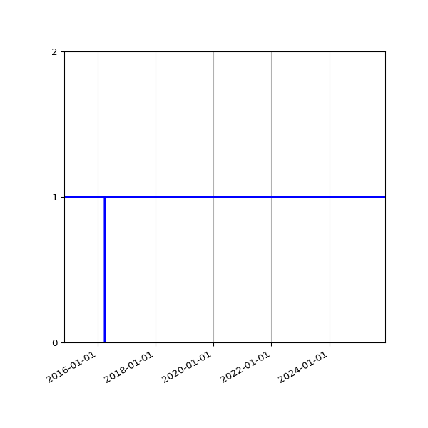 Graph of Activity Files against time