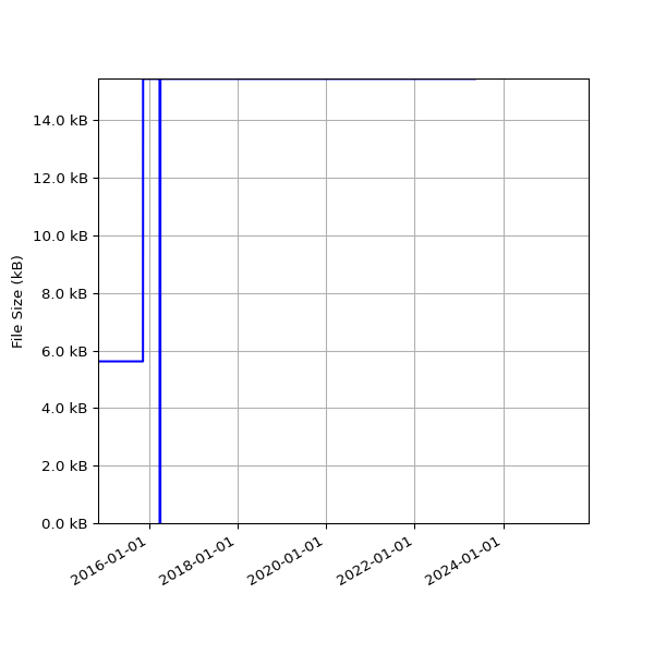 Graph of Total File Size against time