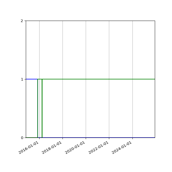 Graph of Files per version against time
