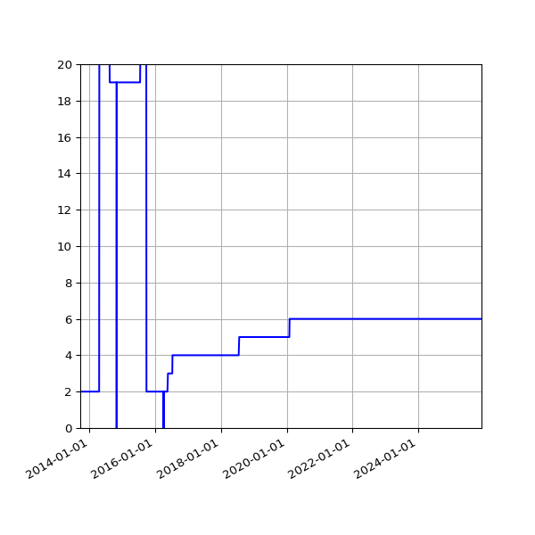 Graph of Activities against time
