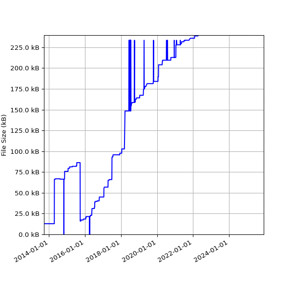 Graph of Total File Size against time