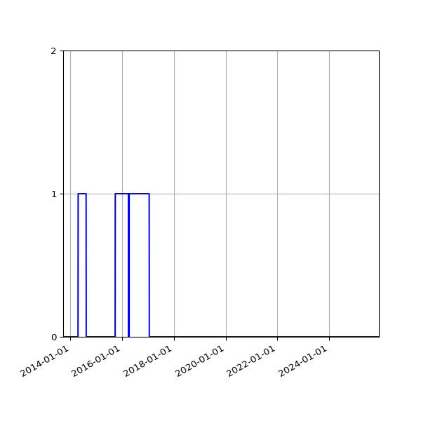 Graph of Files failing schema validation against time