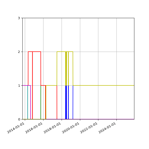 Graph of Files per version against time
