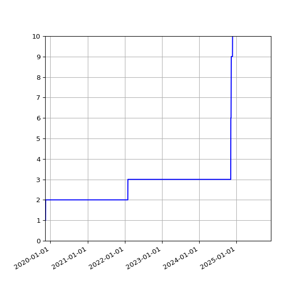 Graph of Activities against time