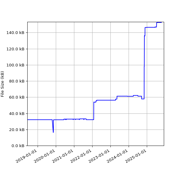 Graph of Total File Size against time