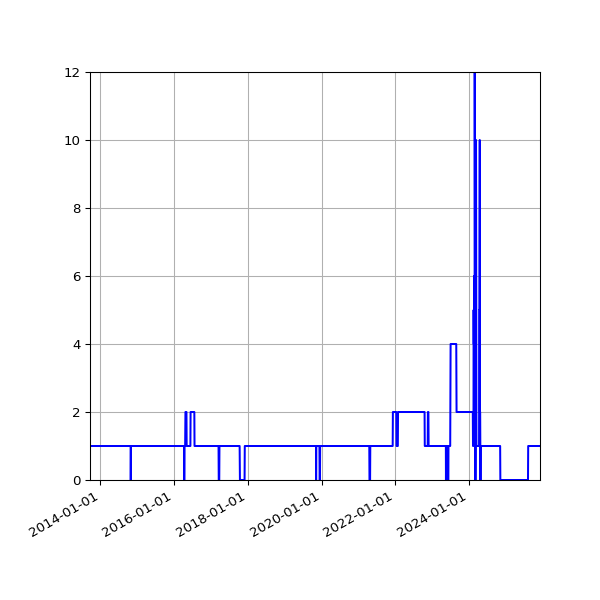 Graph of Activity Files against time