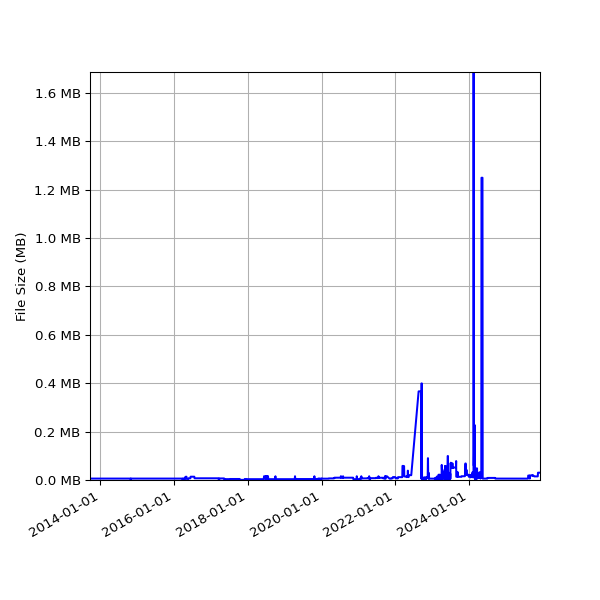 Graph of Total File Size against time