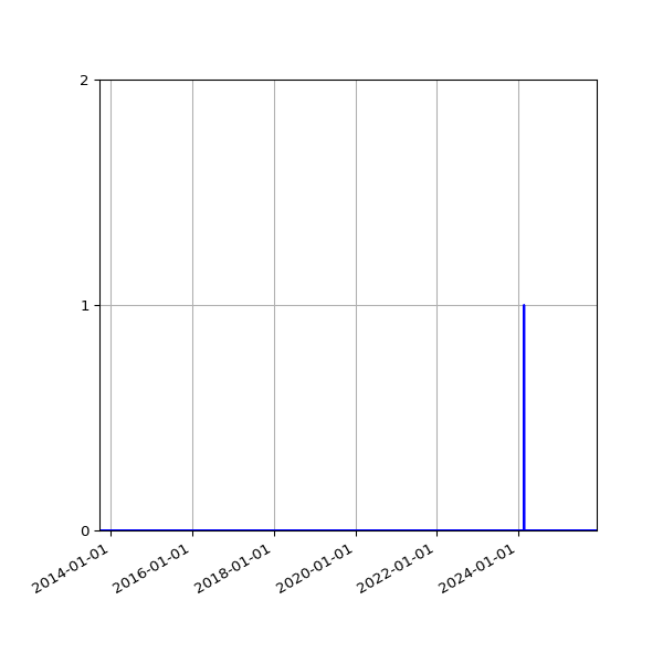 Graph of Files where XML is not well-formed against time