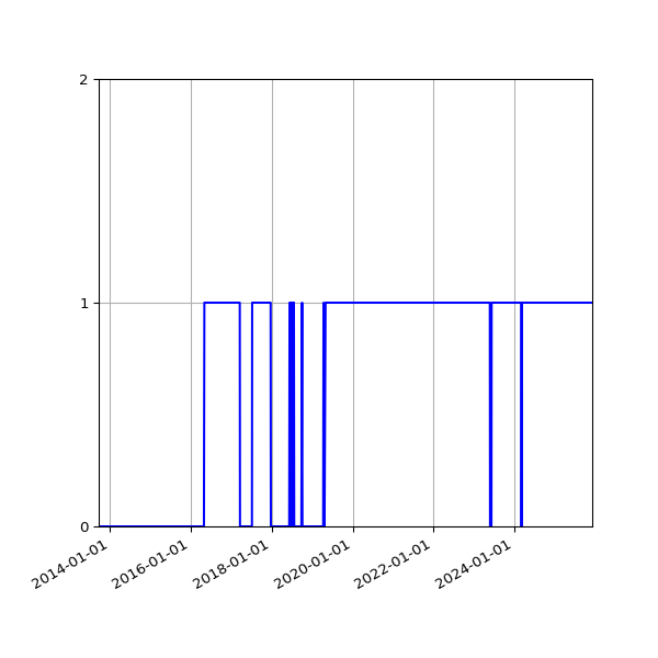Graph of Organisation Files against time