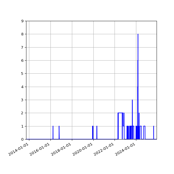 Graph of Files failing schema validation against time