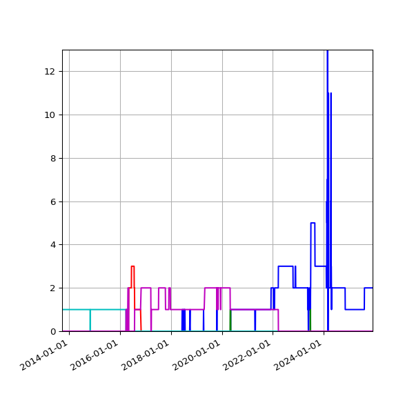 Graph of Files per version against time