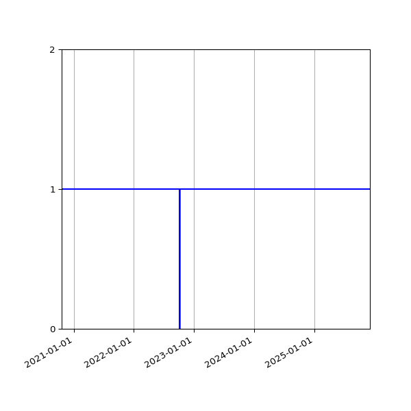 Graph of Activities against time