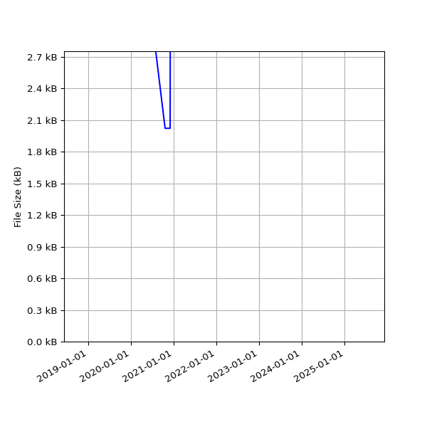 Graph of Total File Size against time