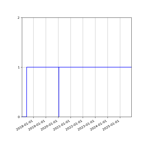 Graph of Activity Files against time