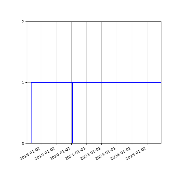 Graph of Organisation Files against time