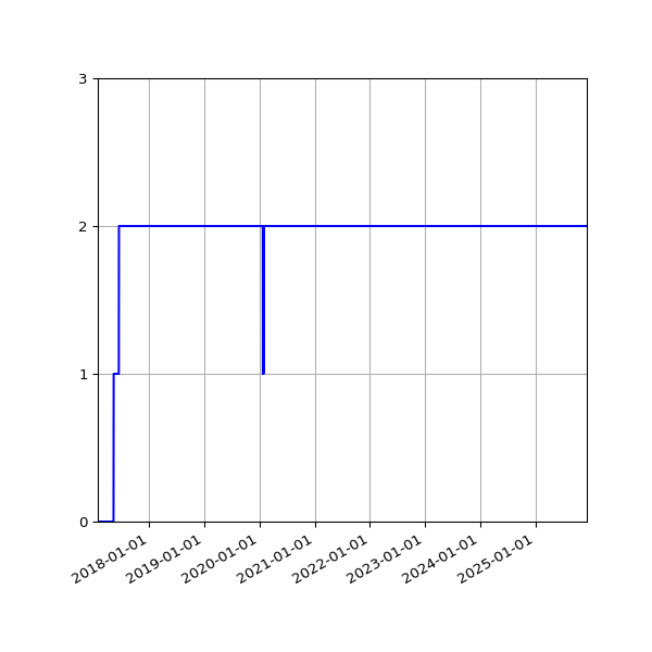 Graph of Files per version against time