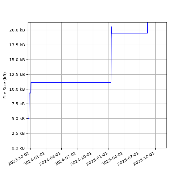 Graph of Total File Size against time