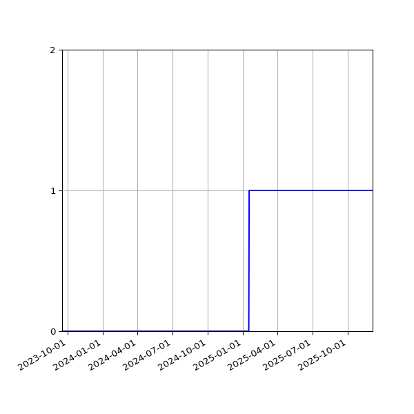 Graph of Organisation Files against time