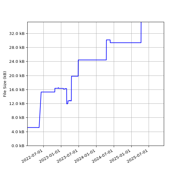 Graph of Total File Size against time