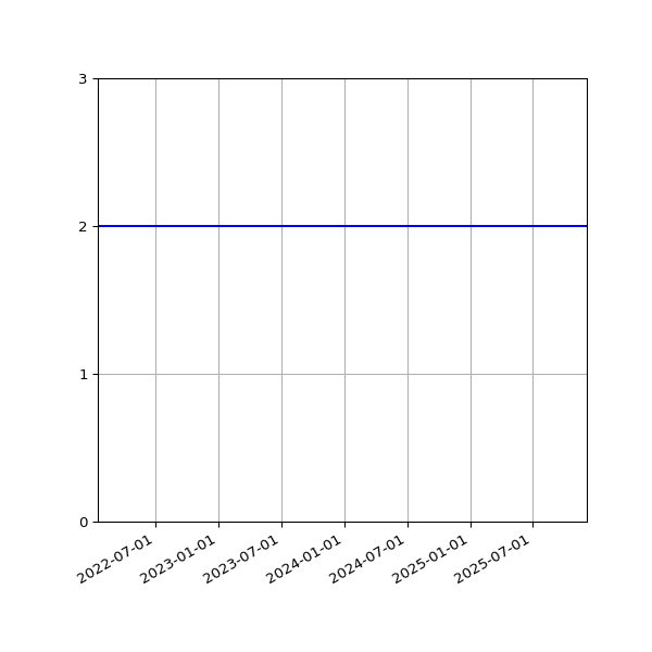 Graph of Files per version against time