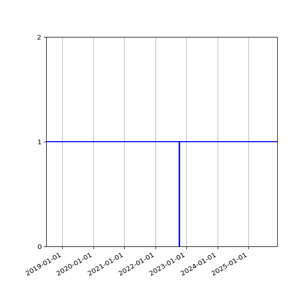 Graph of Activities against time