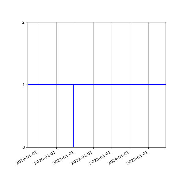 Graph of Files per version against time