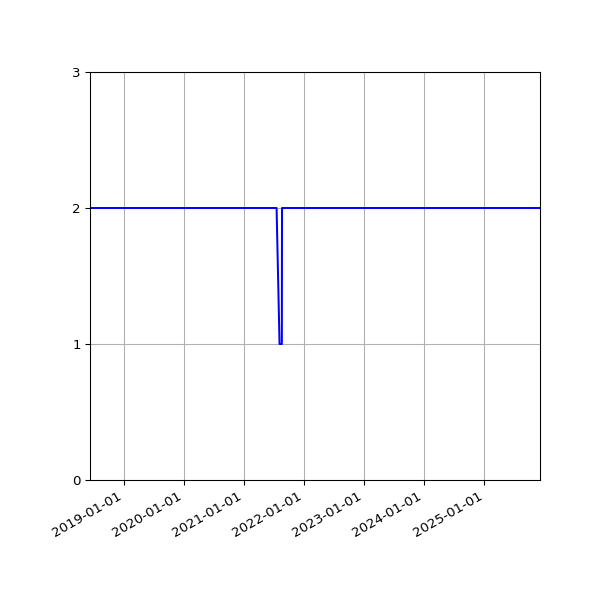 Graph of Files per version against time