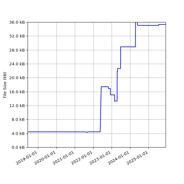Graph of Total File Size against time