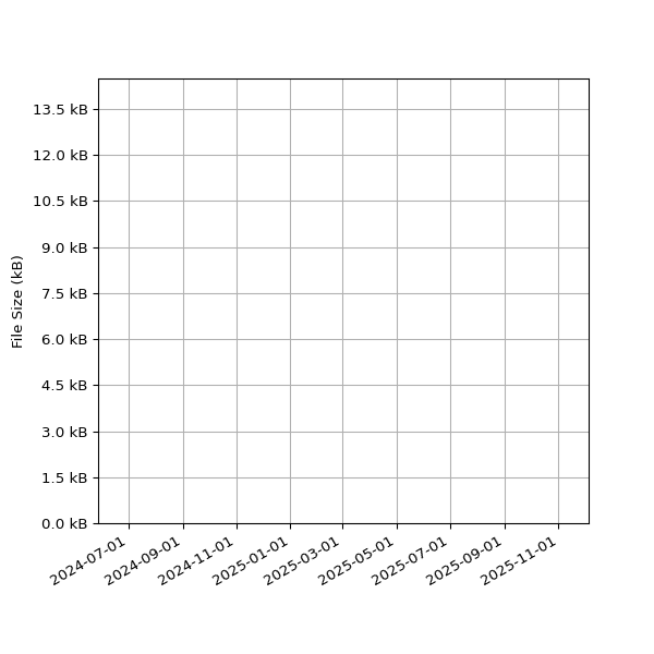 Graph of Total File Size against time